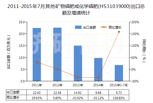 2011-2015年7月其他礦物磷肥或化學(xué)磷肥(HS31039000)出口總額及增速統(tǒng)計(jì)